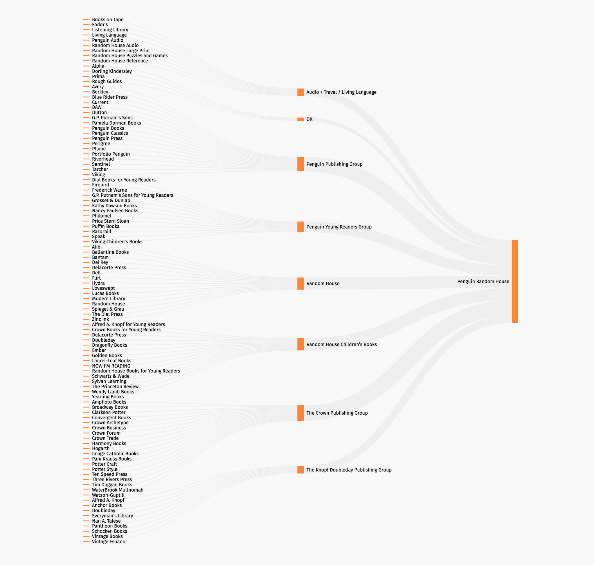 The Big Five US Trade Book Publishers