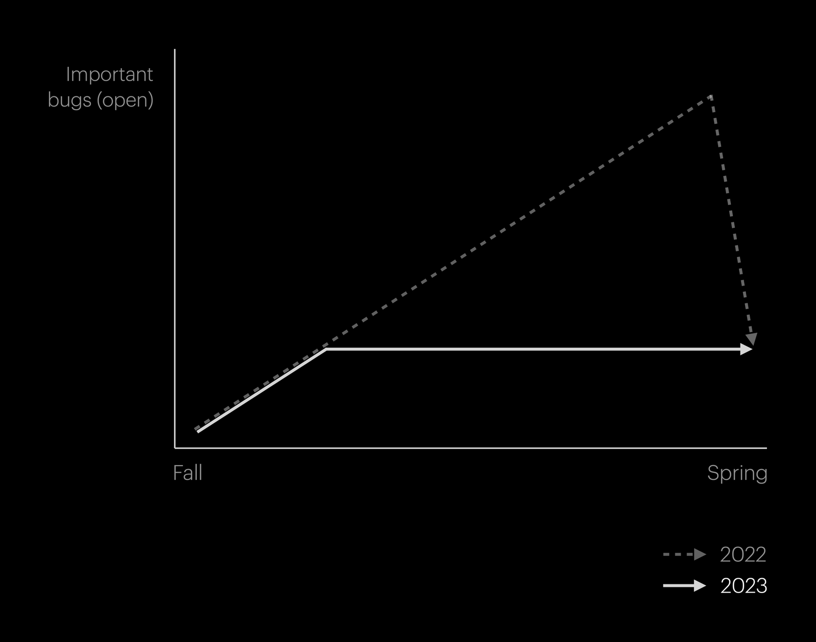 A line chart comparing two release years: the dashed prior year climbs and then crashes near Spring, while the solid later year stays low and flat across the whole release