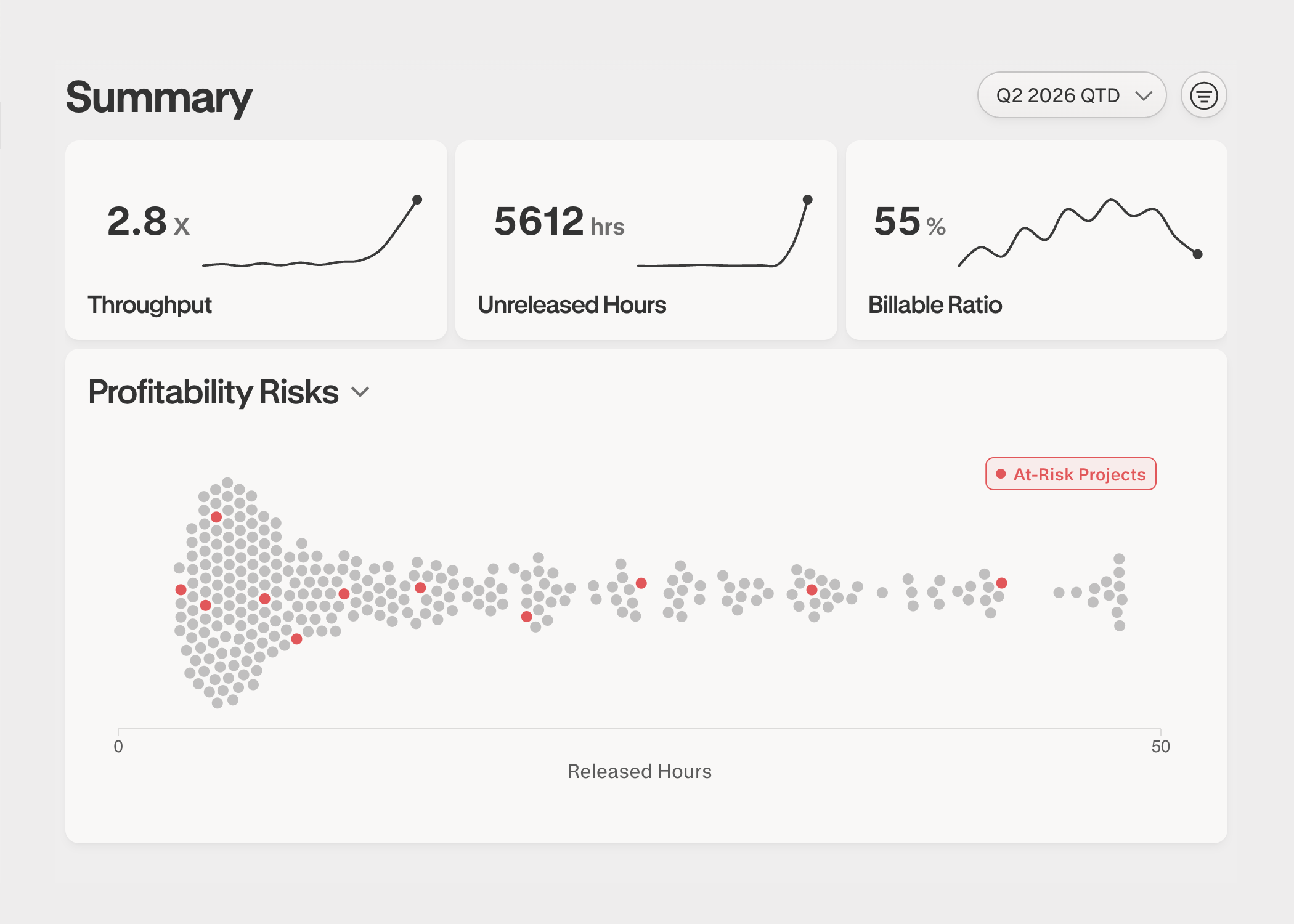 The Summary view: throughput, unreleased hours, and billable-ratio stat cards above a Profitability Risks beeswarm plot, with at-risk projects highlighted in red