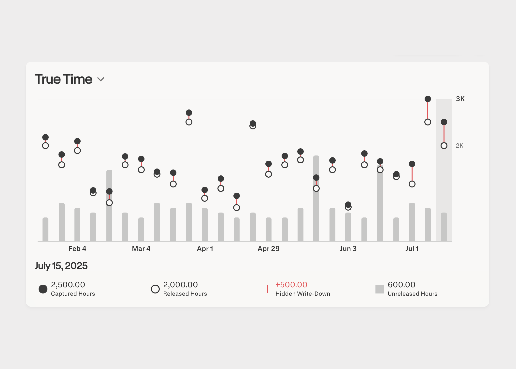 The True Time chart: a double-lollipop plot pairing captured and released hours each day, with the hidden write-down drawn as a red bar between them and unreleased hours shown as gray bars